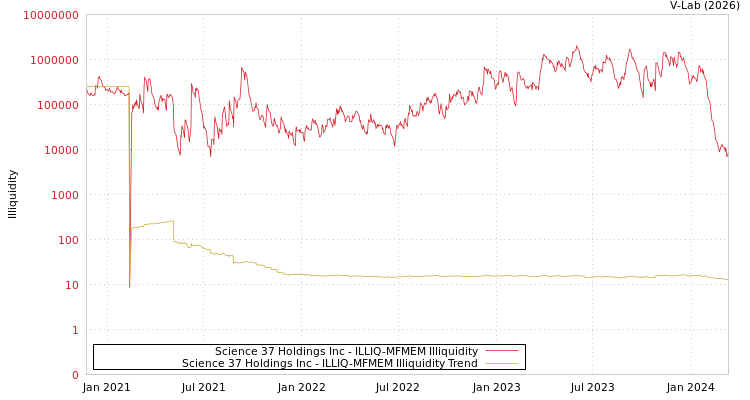 graph of Science 37 Holdings Inc ILLIQ-MFMEM
