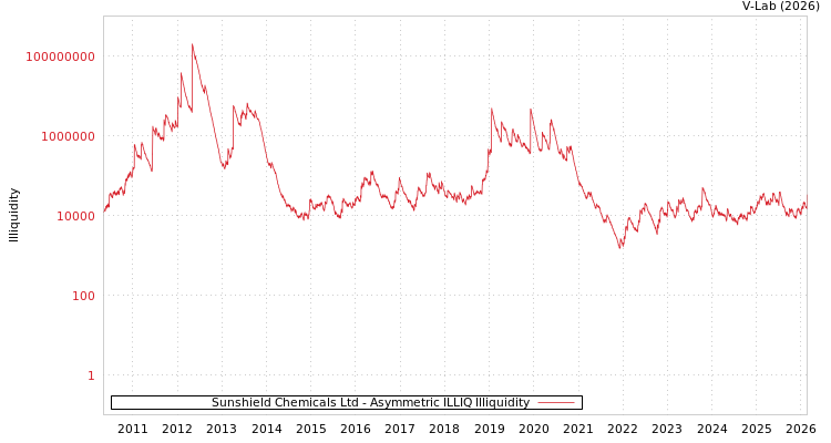 graph of Sunshield Chemicals Ltd ILLIQ-AMEM