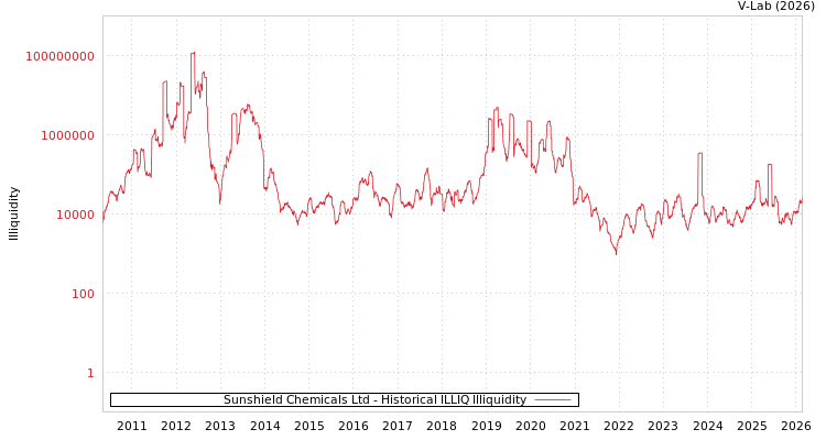graph of Sunshield Chemicals Ltd ILLIQ-HIST