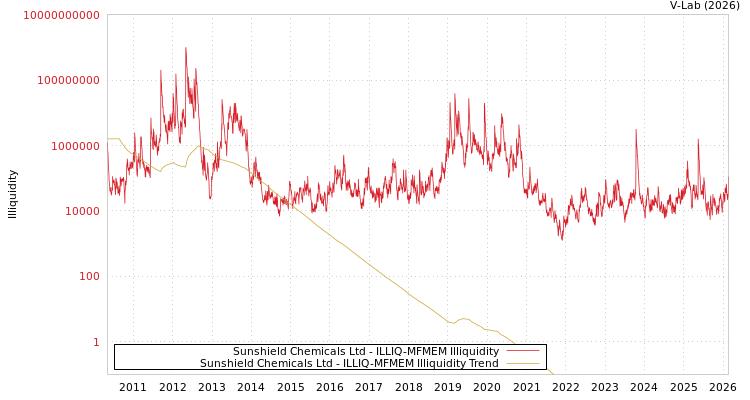 graph of Sunshield Chemicals Ltd ILLIQ-MFMEM