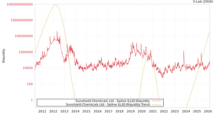 graph of Sunshield Chemicals Ltd ILLIQ-SMEM