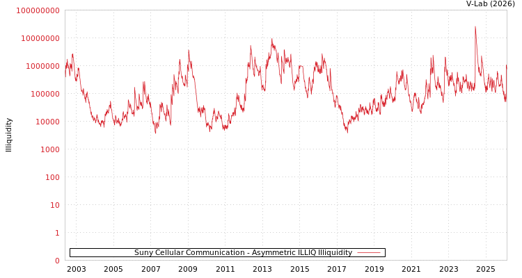 graph of Suny Cellular Communication ILLIQ-AMEM