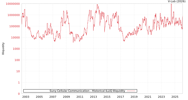graph of Suny Cellular Communication ILLIQ-HIST