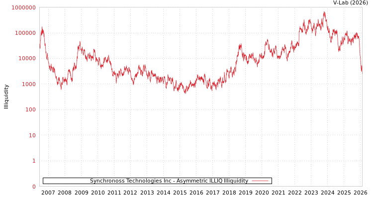 graph of Synchronoss Technologies Inc ILLIQ-AMEM