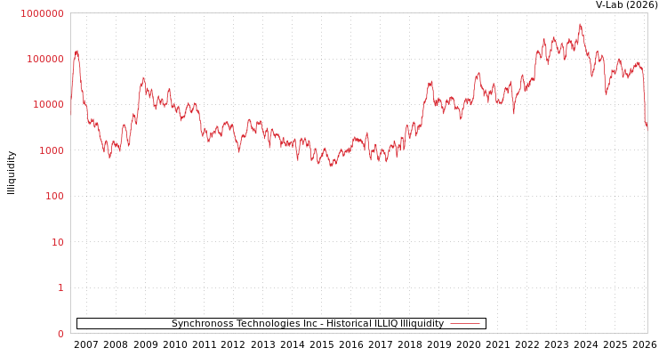 graph of Synchronoss Technologies Inc ILLIQ-HIST