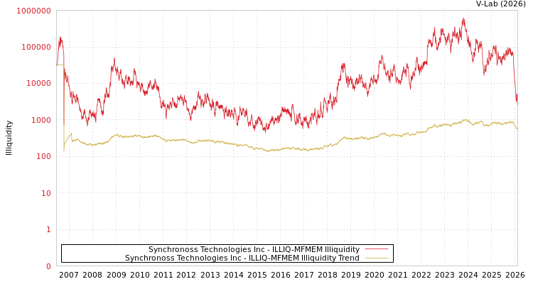 graph of Synchronoss Technologies Inc ILLIQ-MFMEM