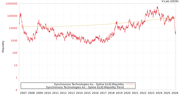 graph of Synchronoss Technologies Inc ILLIQ-SMEM