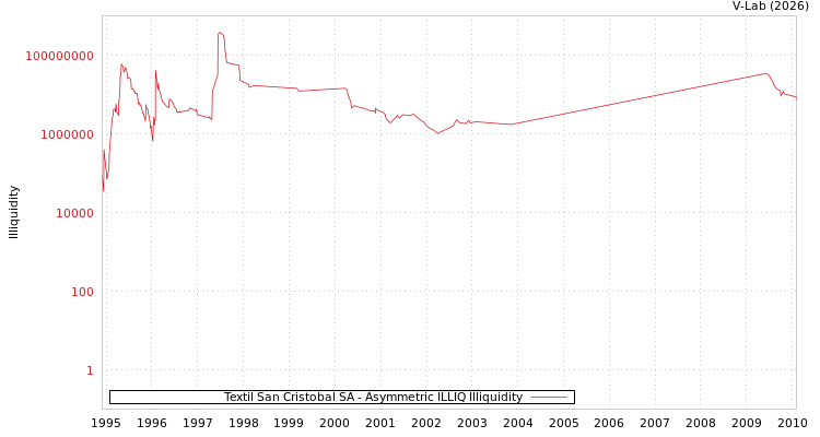 graph of Textil San Cristobal SA ILLIQ-AMEM
