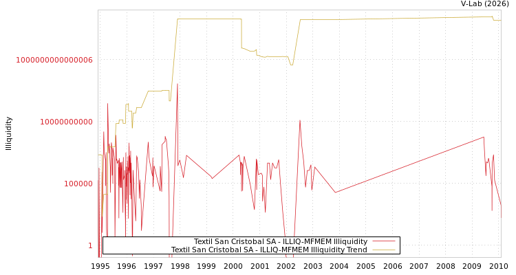 graph of Textil San Cristobal SA ILLIQ-MFMEM