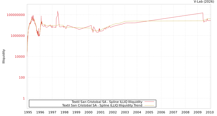 graph of Textil San Cristobal SA ILLIQ-SMEM
