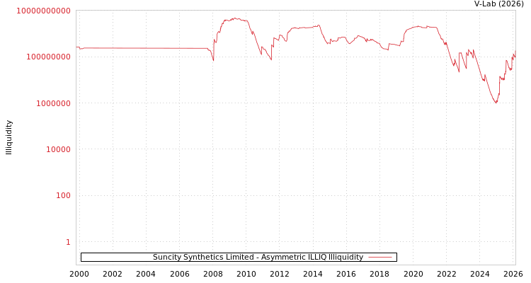 graph of Suncity Synthetics Limited ILLIQ-AMEM