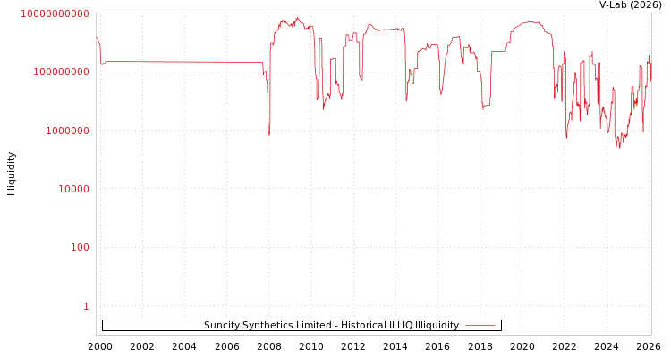 graph of Suncity Synthetics Limited ILLIQ-HIST