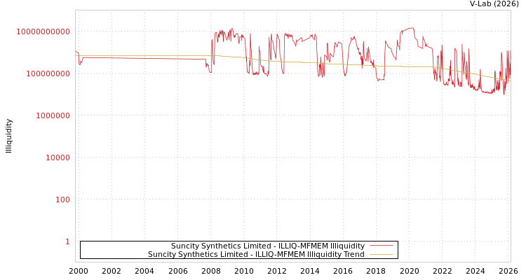 graph of Suncity Synthetics Limited ILLIQ-MFMEM