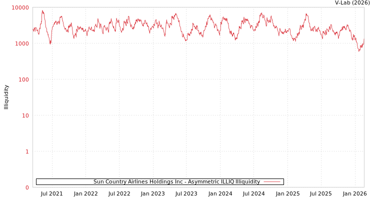 graph of Sun Country Airlines Holdings Inc ILLIQ-AMEM