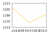 Impact of return on liquidity tomorrow