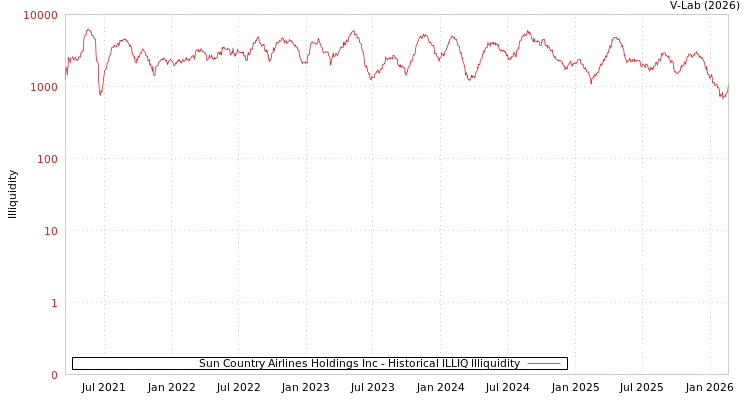graph of Sun Country Airlines Holdings Inc ILLIQ-HIST