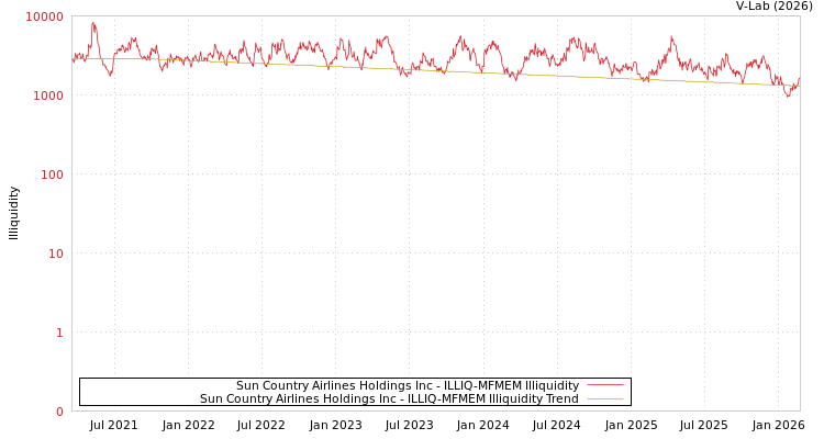graph of Sun Country Airlines Holdings Inc ILLIQ-MFMEM