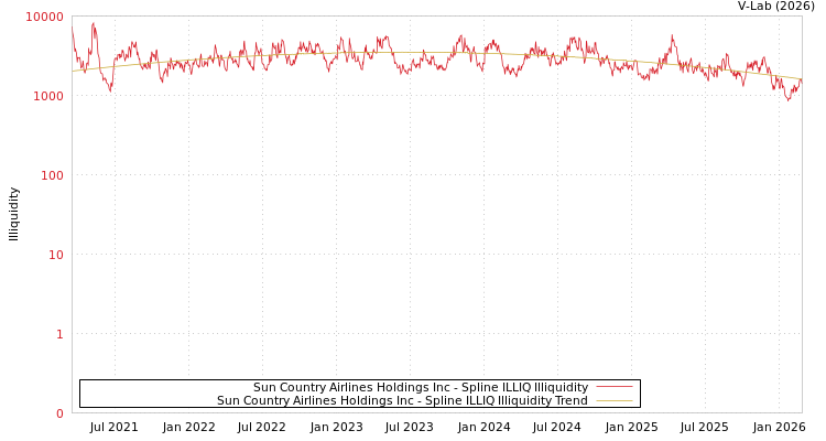 graph of Sun Country Airlines Holdings Inc ILLIQ-SMEM