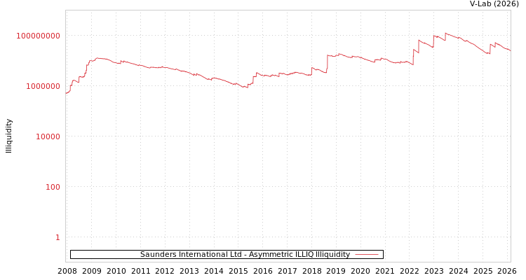 graph of Saunders International Ltd ILLIQ-AMEM