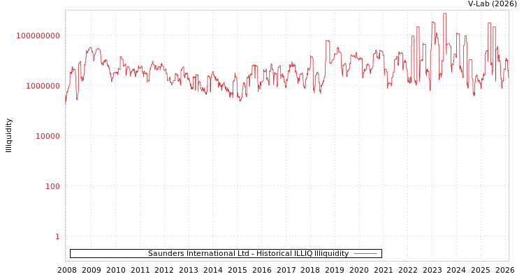 graph of Saunders International Ltd ILLIQ-HIST