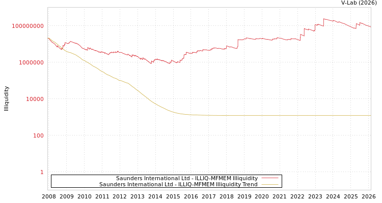 graph of Saunders International Ltd ILLIQ-MFMEM