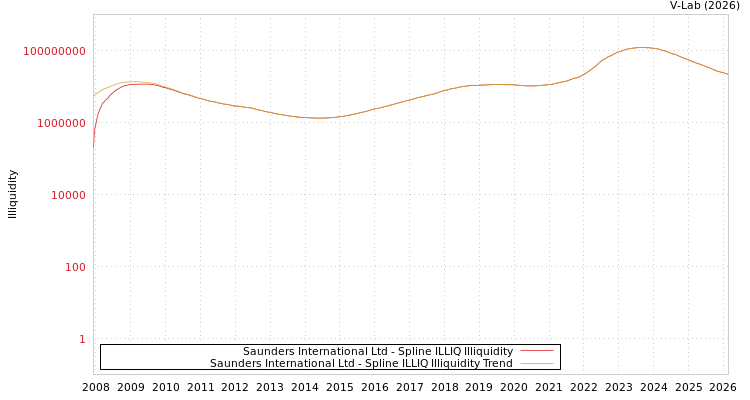 graph of Saunders International Ltd ILLIQ-SMEM