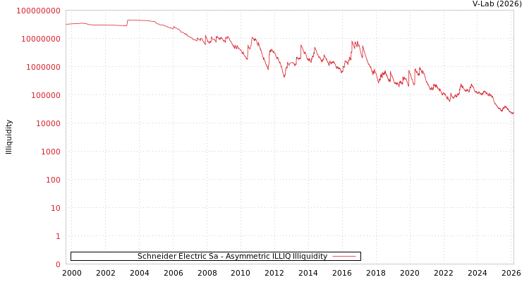graph of Schneider Electric Sa ILLIQ-AMEM