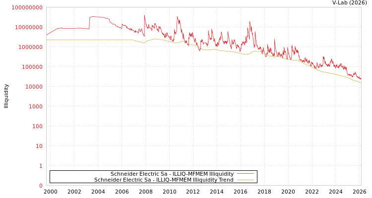 graph of Schneider Electric Sa ILLIQ-MFMEM