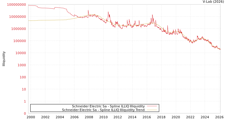 graph of Schneider Electric Sa ILLIQ-SMEM