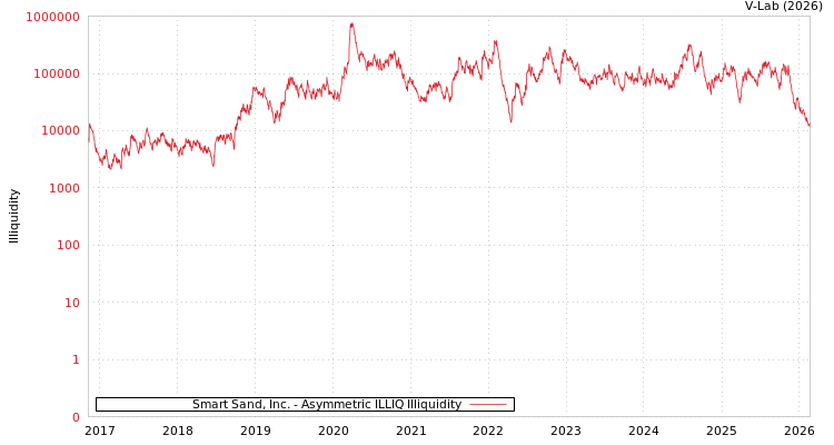 graph of Smart Sand, Inc. ILLIQ-AMEM