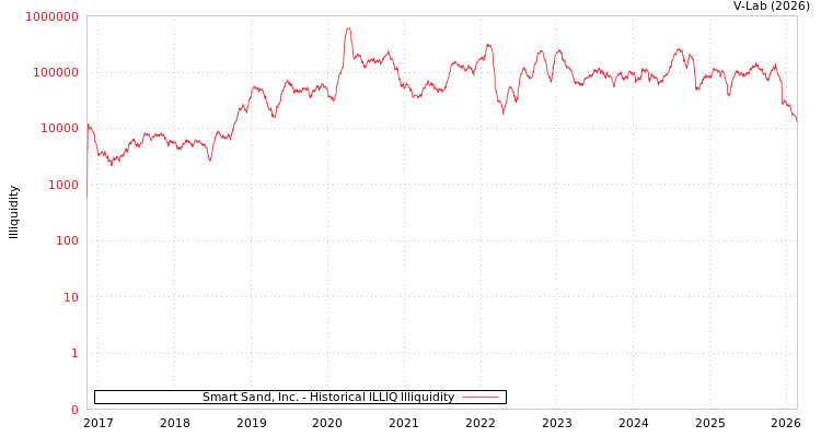graph of Smart Sand, Inc. ILLIQ-HIST