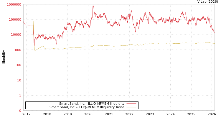 graph of Smart Sand, Inc. ILLIQ-MFMEM