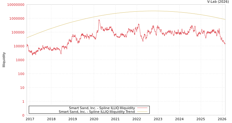 graph of Smart Sand, Inc. ILLIQ-SMEM