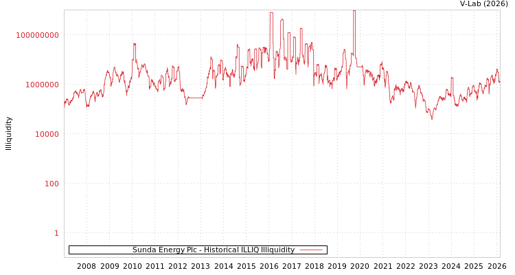 graph of Sunda Energy Plc ILLIQ-HIST