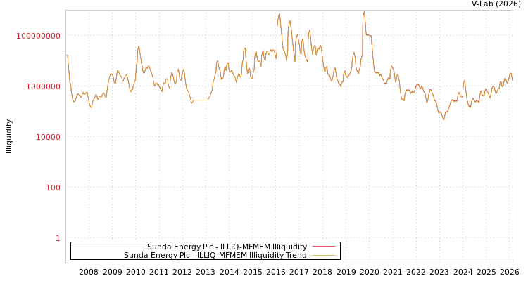 graph of Sunda Energy Plc ILLIQ-MFMEM
