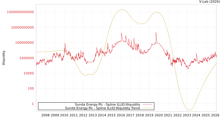 graph of Sunda Energy Plc ILLIQ-SMEM