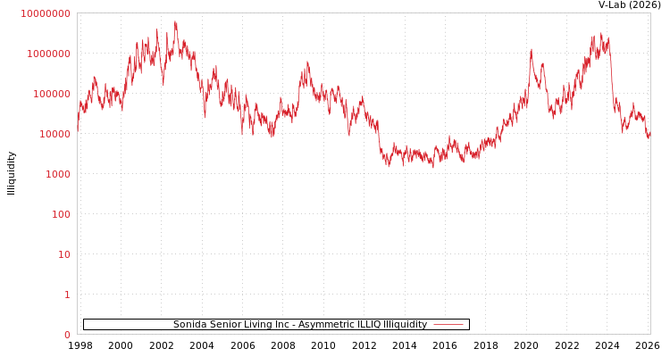 graph of Sonida Senior Living Inc ILLIQ-AMEM