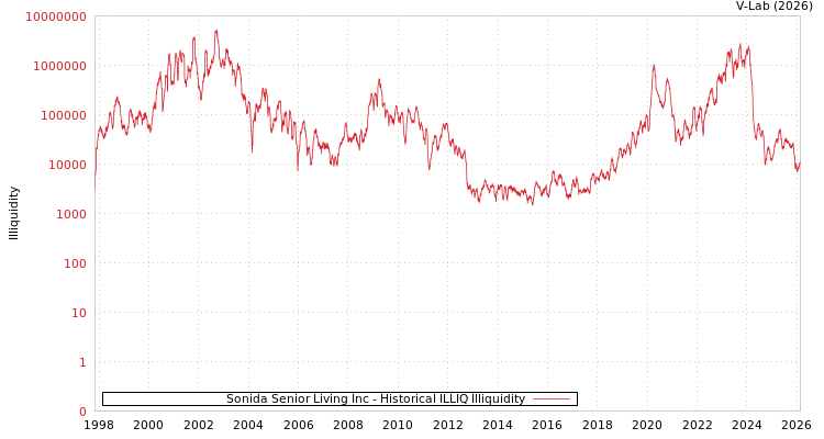 graph of Sonida Senior Living Inc ILLIQ-HIST