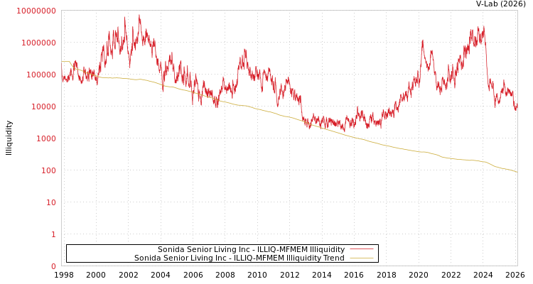 graph of Sonida Senior Living Inc ILLIQ-MFMEM