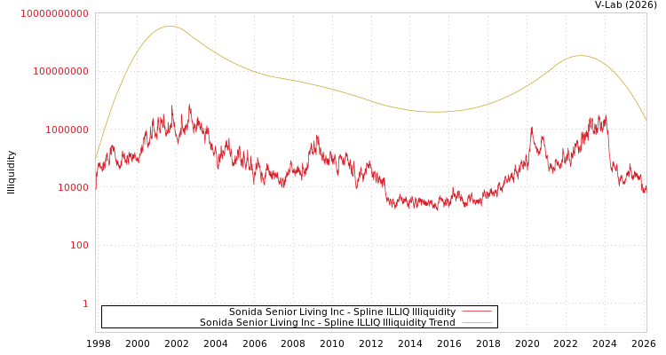 graph of Sonida Senior Living Inc ILLIQ-SMEM