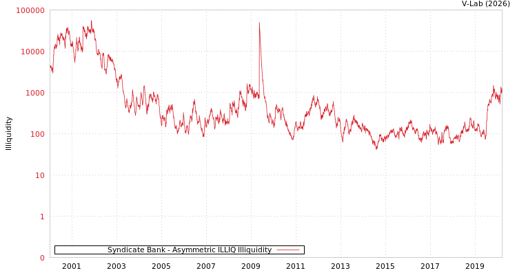 graph of Syndicate Bank ILLIQ-AMEM