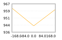 Impact of return on liquidity tomorrow