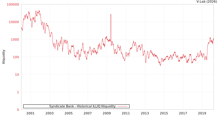 graph of Syndicate Bank ILLIQ-HIST