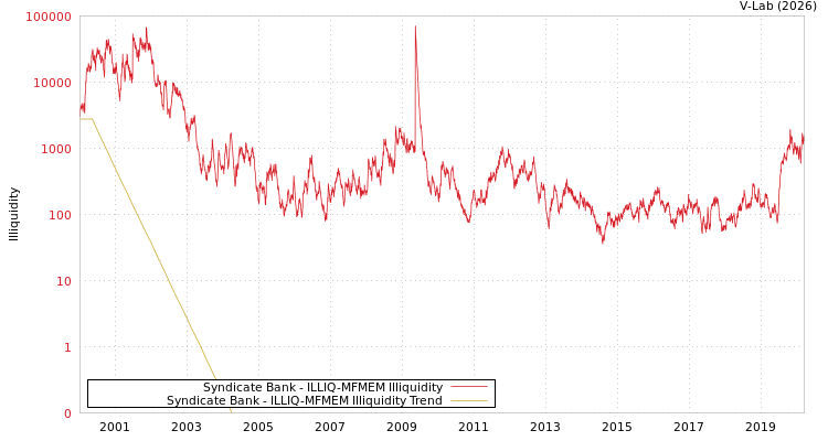 graph of Syndicate Bank ILLIQ-MFMEM