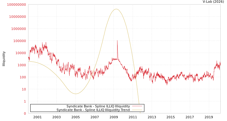graph of Syndicate Bank ILLIQ-SMEM