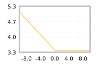 Impact of return on liquidity tomorrow