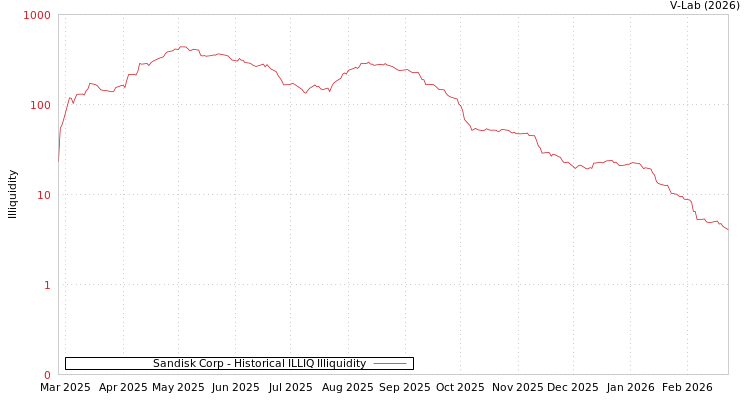 graph of Sandisk Corp ILLIQ-HIST