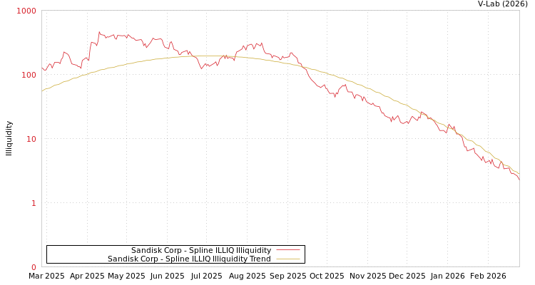 graph of Sandisk Corp ILLIQ-SMEM