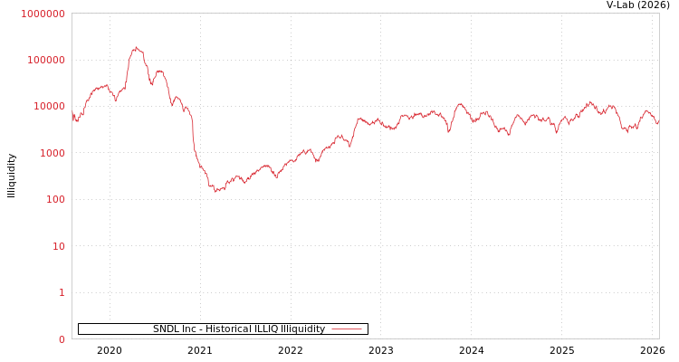graph of SNDL Inc ILLIQ-HIST