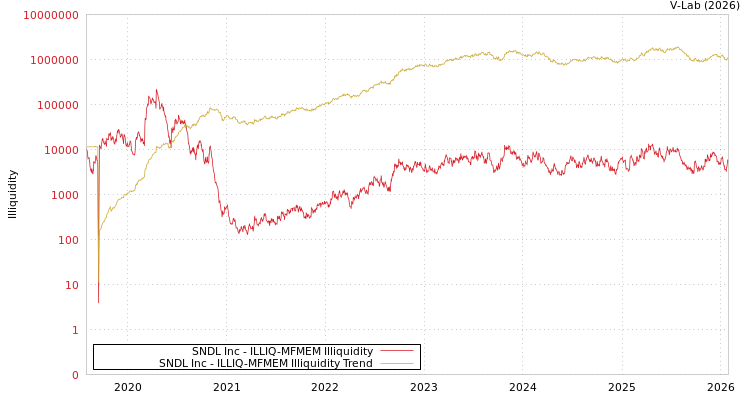 graph of SNDL Inc ILLIQ-MFMEM